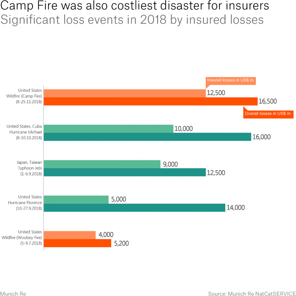 Camp Fire other disasters graph Forbes.png